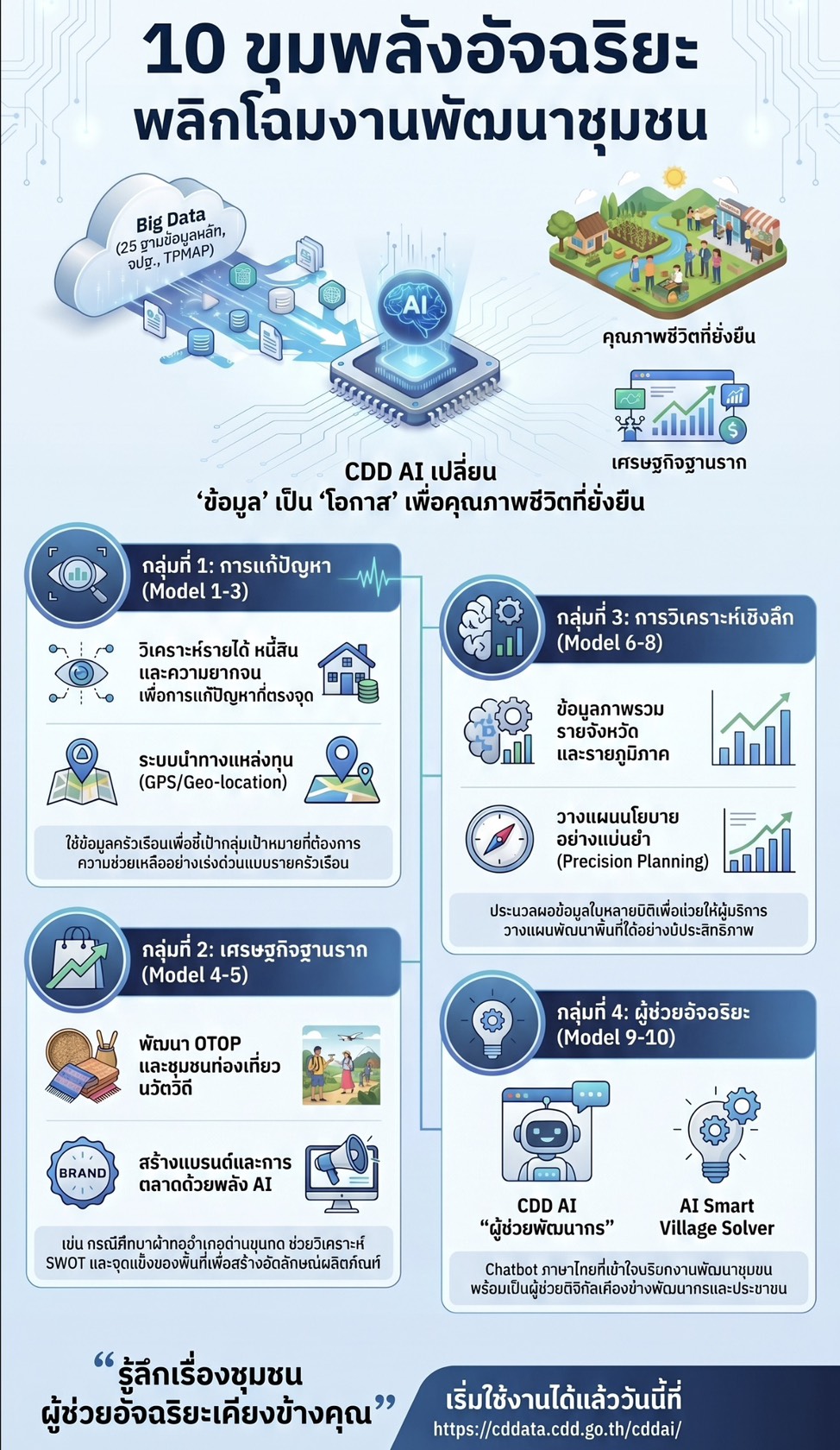  สพอ.เมืองพิษณุโลก ส่งเสริมการใช้ประโยชน์ “CDD AI” แพลตฟอร์มผู้ช่วยพัฒนากรอัจฉริยะ นำชุมชนเข้มแข็งสู่ความยั่งยืน